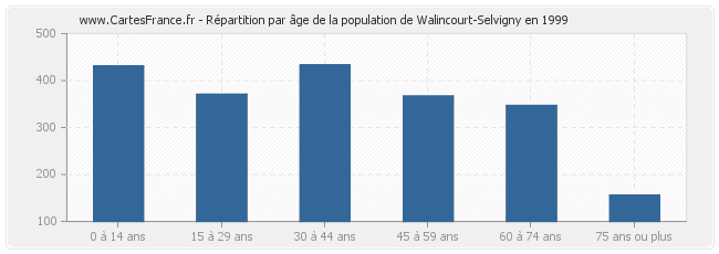 Répartition par âge de la population de Walincourt-Selvigny en 1999