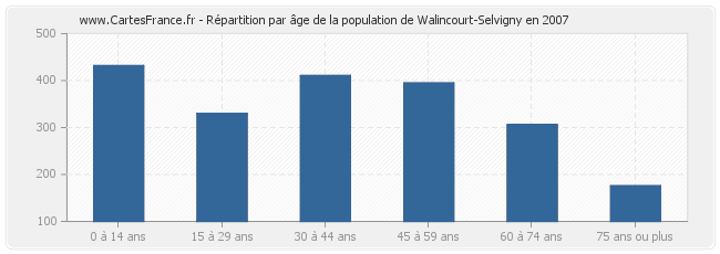 Répartition par âge de la population de Walincourt-Selvigny en 2007
