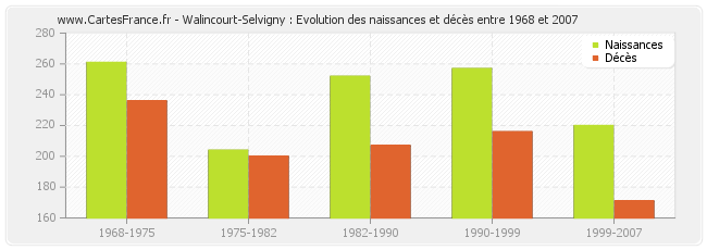 Walincourt-Selvigny : Evolution des naissances et décès entre 1968 et 2007