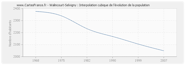 Walincourt-Selvigny : Interpolation cubique de l'évolution de la population
