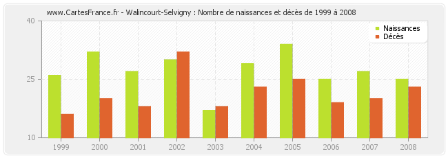 Walincourt-Selvigny : Nombre de naissances et décès de 1999 à 2008