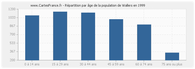 Répartition par âge de la population de Wallers en 1999