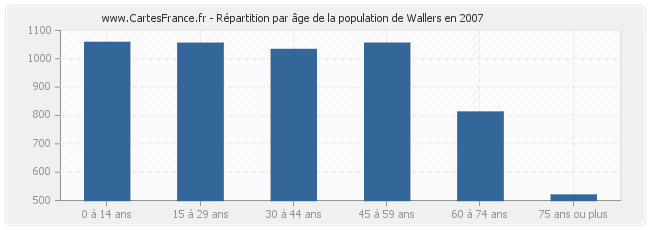 Répartition par âge de la population de Wallers en 2007
