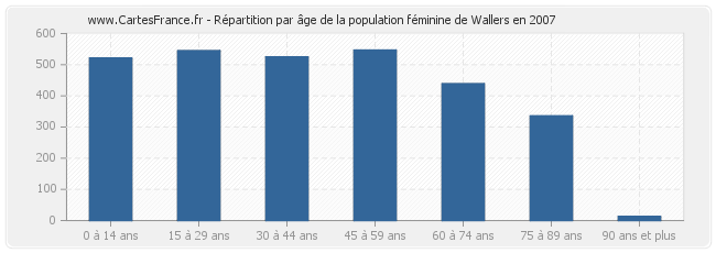 Répartition par âge de la population féminine de Wallers en 2007