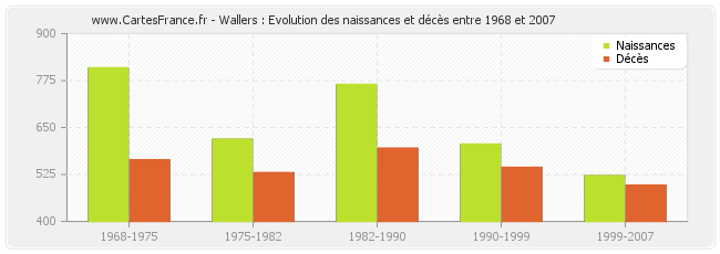 Wallers : Evolution des naissances et décès entre 1968 et 2007