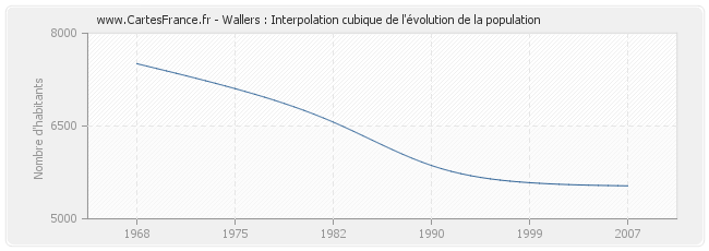 Wallers : Interpolation cubique de l'évolution de la population