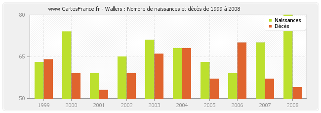 Wallers : Nombre de naissances et décès de 1999 à 2008