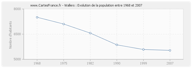 Population Wallers