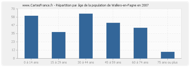 Répartition par âge de la population de Wallers-en-Fagne en 2007