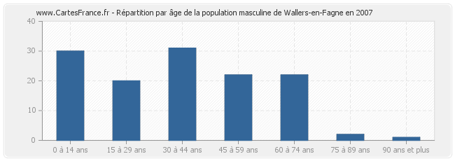 Répartition par âge de la population masculine de Wallers-en-Fagne en 2007