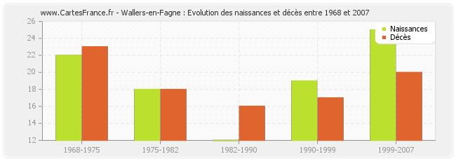 Wallers-en-Fagne : Evolution des naissances et décès entre 1968 et 2007