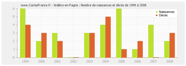 Wallers-en-Fagne : Nombre de naissances et décès de 1999 à 2008