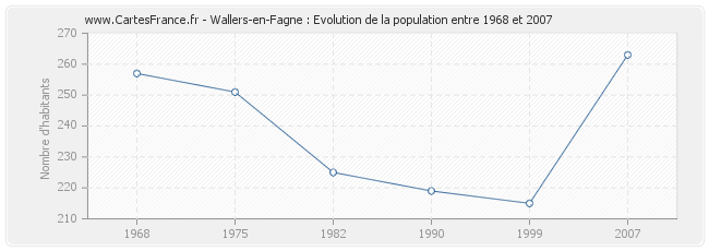 Population Wallers-en-Fagne