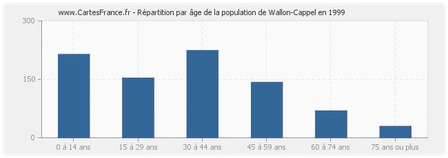 Répartition par âge de la population de Wallon-Cappel en 1999
