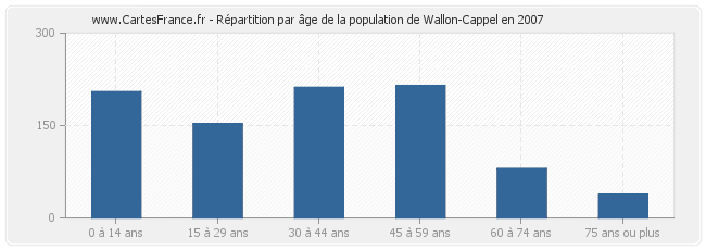 Répartition par âge de la population de Wallon-Cappel en 2007