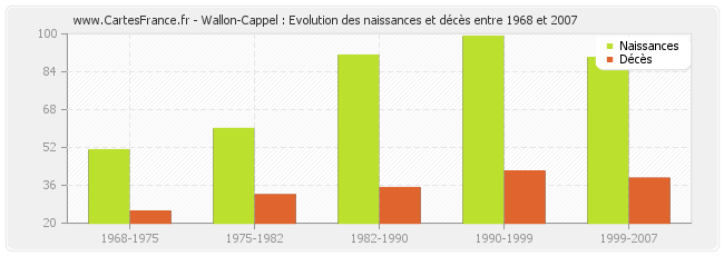 Wallon-Cappel : Evolution des naissances et décès entre 1968 et 2007