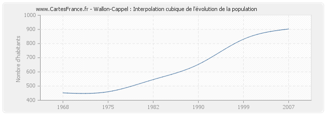 Wallon-Cappel : Interpolation cubique de l'évolution de la population