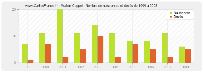 Wallon-Cappel : Nombre de naissances et décès de 1999 à 2008