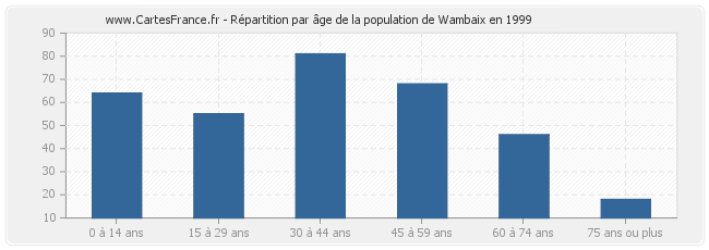 Répartition par âge de la population de Wambaix en 1999