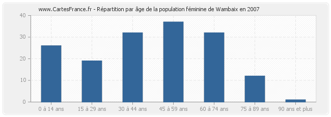 Répartition par âge de la population féminine de Wambaix en 2007