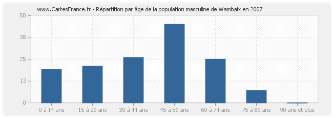 Répartition par âge de la population masculine de Wambaix en 2007