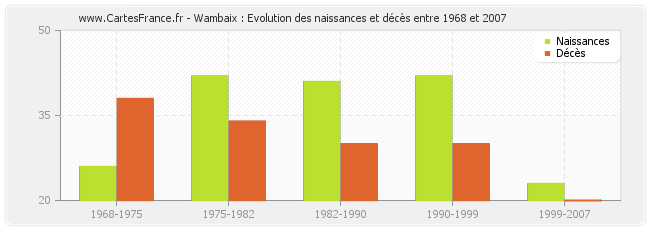 Wambaix : Evolution des naissances et décès entre 1968 et 2007