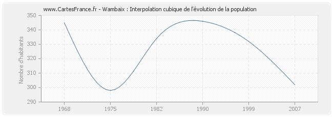 Wambaix : Interpolation cubique de l'évolution de la population