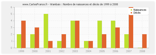 Wambaix : Nombre de naissances et décès de 1999 à 2008