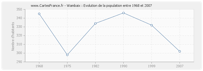 Population Wambaix