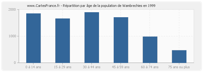 Répartition par âge de la population de Wambrechies en 1999