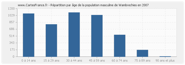 Répartition par âge de la population masculine de Wambrechies en 2007