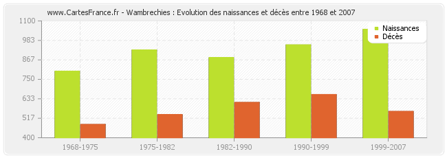 Wambrechies : Evolution des naissances et décès entre 1968 et 2007