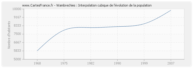 Wambrechies : Interpolation cubique de l'évolution de la population