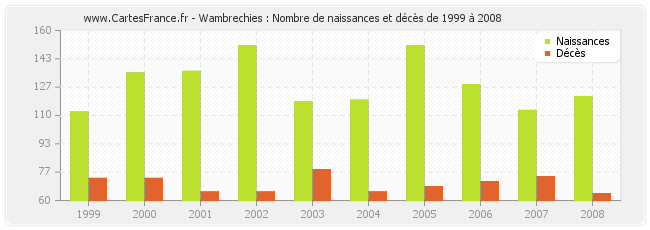 Wambrechies : Nombre de naissances et décès de 1999 à 2008