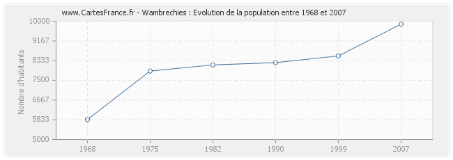 Population Wambrechies
