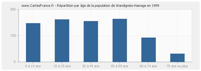Répartition par âge de la population de Wandignies-Hamage en 1999