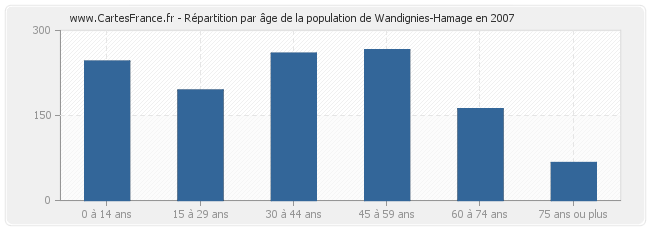 Répartition par âge de la population de Wandignies-Hamage en 2007