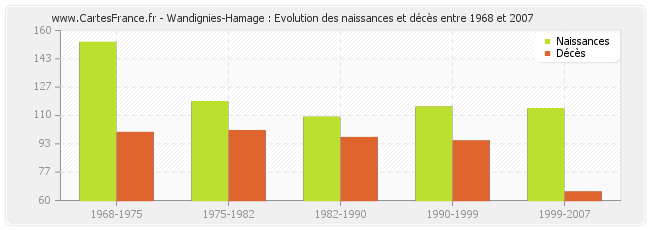 Wandignies-Hamage : Evolution des naissances et décès entre 1968 et 2007