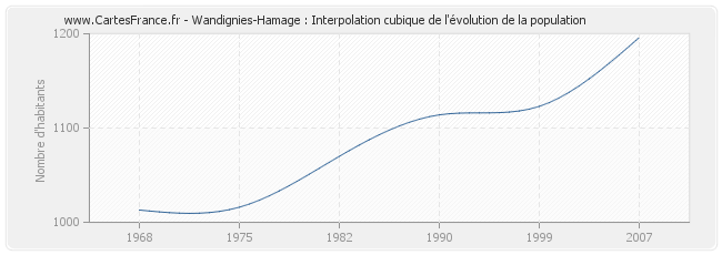 Wandignies-Hamage : Interpolation cubique de l'évolution de la population