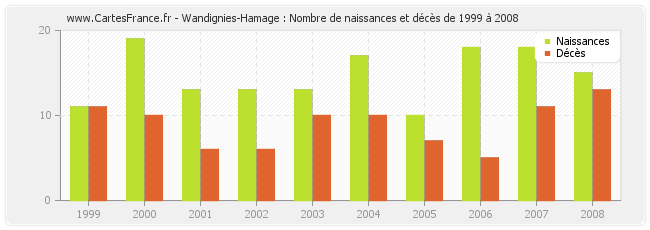 Wandignies-Hamage : Nombre de naissances et décès de 1999 à 2008