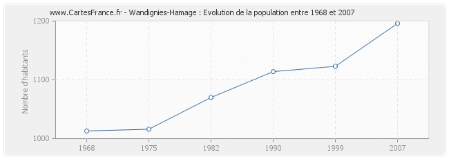 Population Wandignies-Hamage