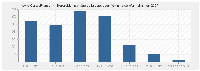 Répartition par âge de la population féminine de Wannehain en 2007