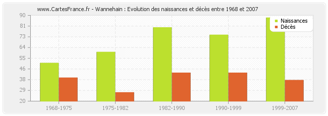Wannehain : Evolution des naissances et décès entre 1968 et 2007