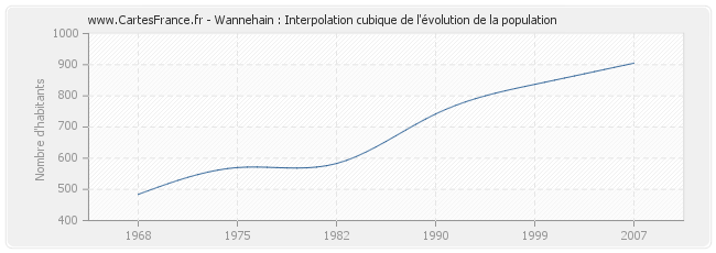 Wannehain : Interpolation cubique de l'évolution de la population
