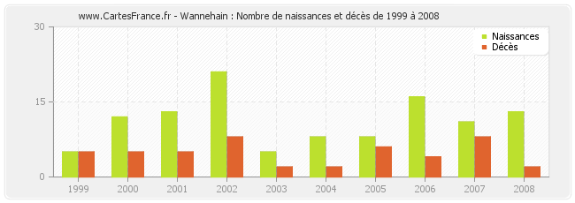Wannehain : Nombre de naissances et décès de 1999 à 2008