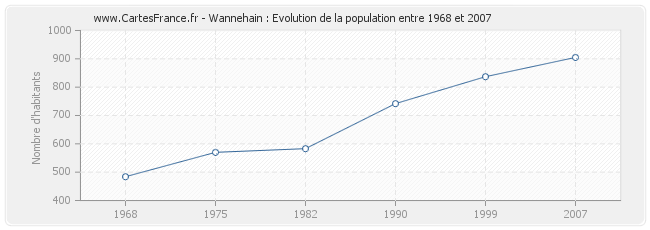 Population Wannehain