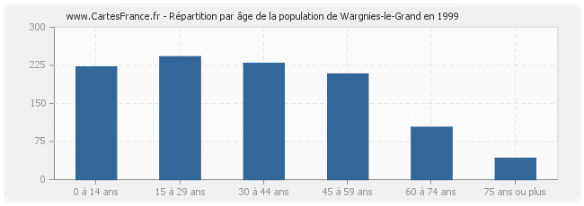 Répartition par âge de la population de Wargnies-le-Grand en 1999