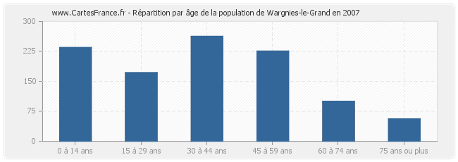Répartition par âge de la population de Wargnies-le-Grand en 2007
