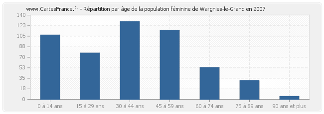 Répartition par âge de la population féminine de Wargnies-le-Grand en 2007
