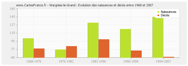 Wargnies-le-Grand : Evolution des naissances et décès entre 1968 et 2007